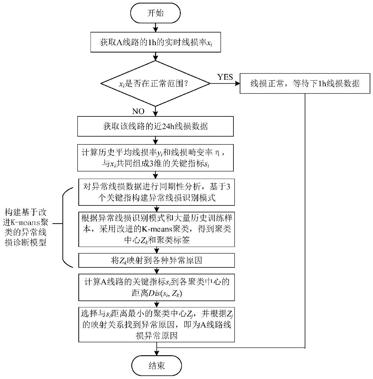 Power distribution network abnormal line loss diagnosis method based on synchronous characteristics and improved K-means clustering