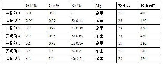 High-plasticity rapidly-degradable magnesium alloy and preparation method thereof