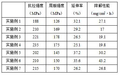 High-plasticity rapidly-degradable magnesium alloy and preparation method thereof