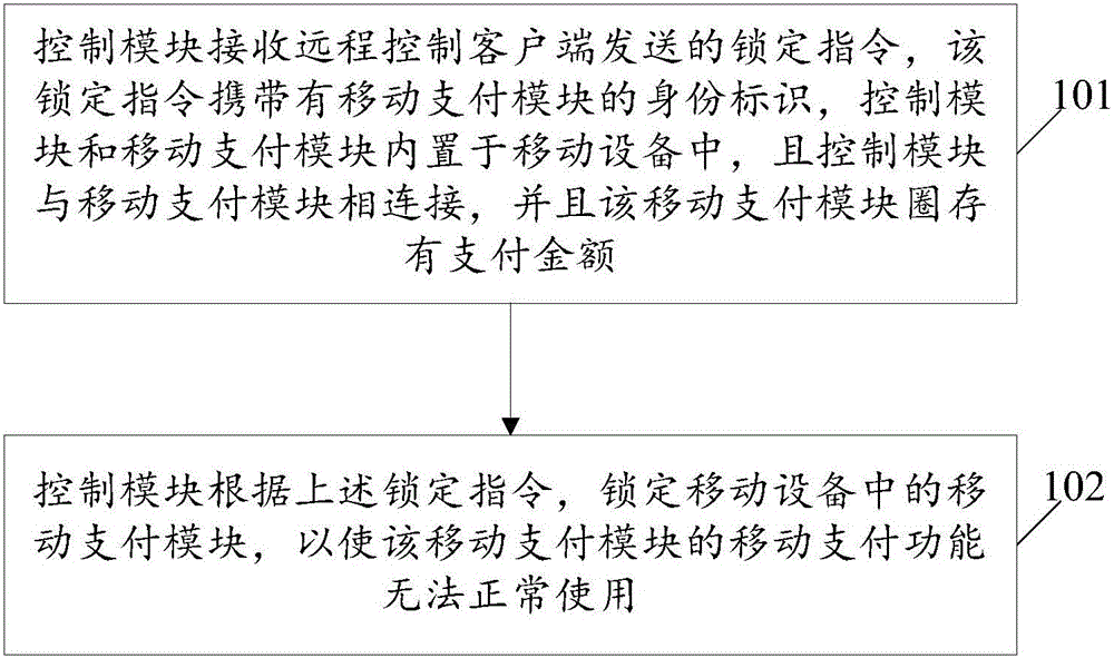 Remote control method and system applied to mobile device, and mobile device