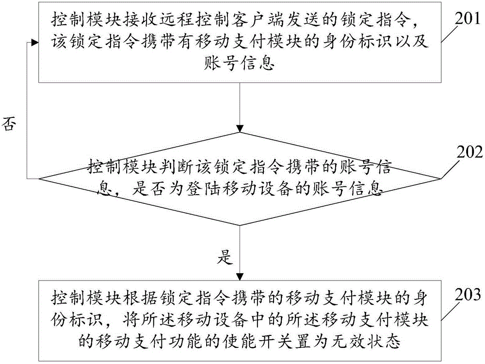 Remote control method and system applied to mobile device, and mobile device