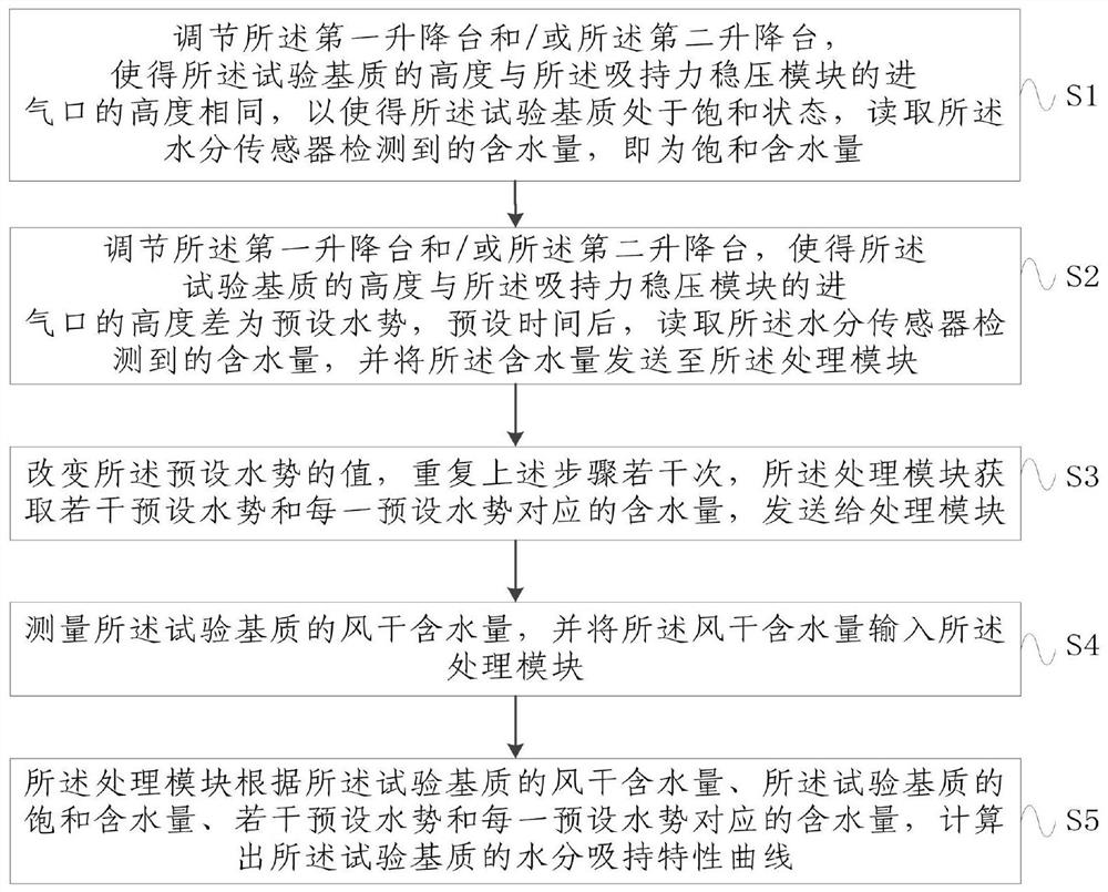 A device for measuring matrix moisture absorption characteristic curve and its application method