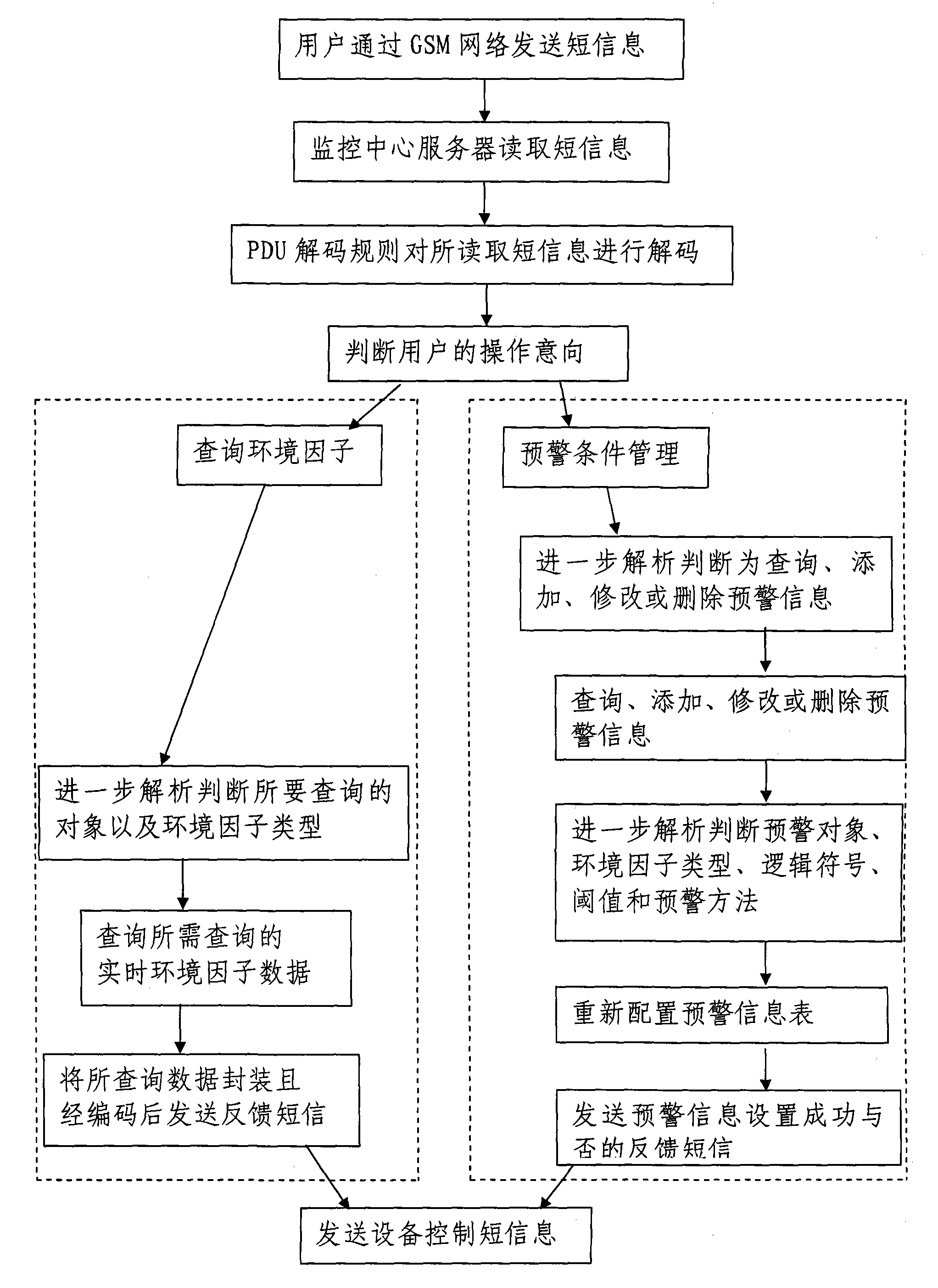 Intelligent greenhouse equipment control method based on short messages of mobile phone and device thereof