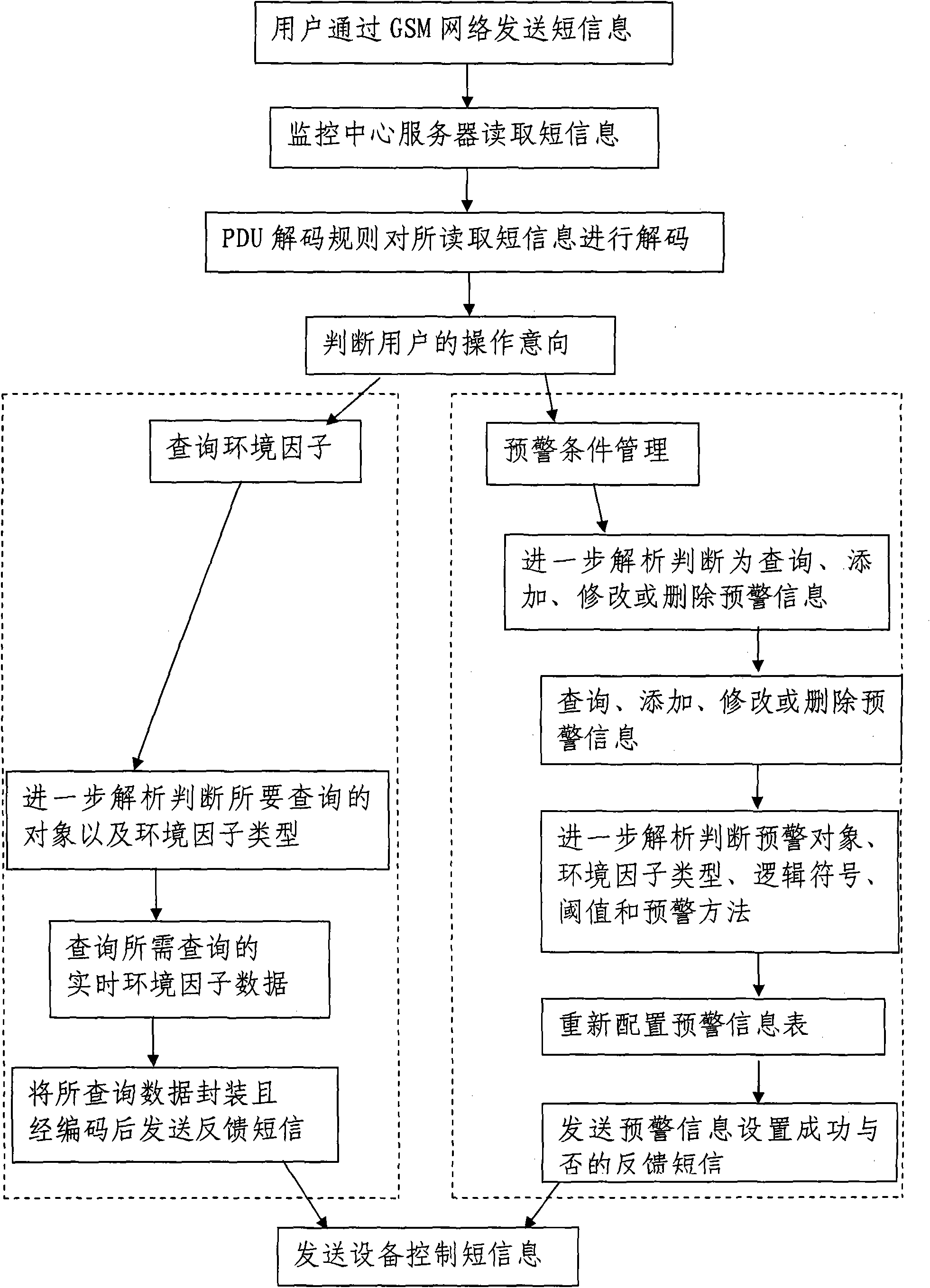 Intelligent greenhouse equipment control method based on short messages of mobile phone and device thereof