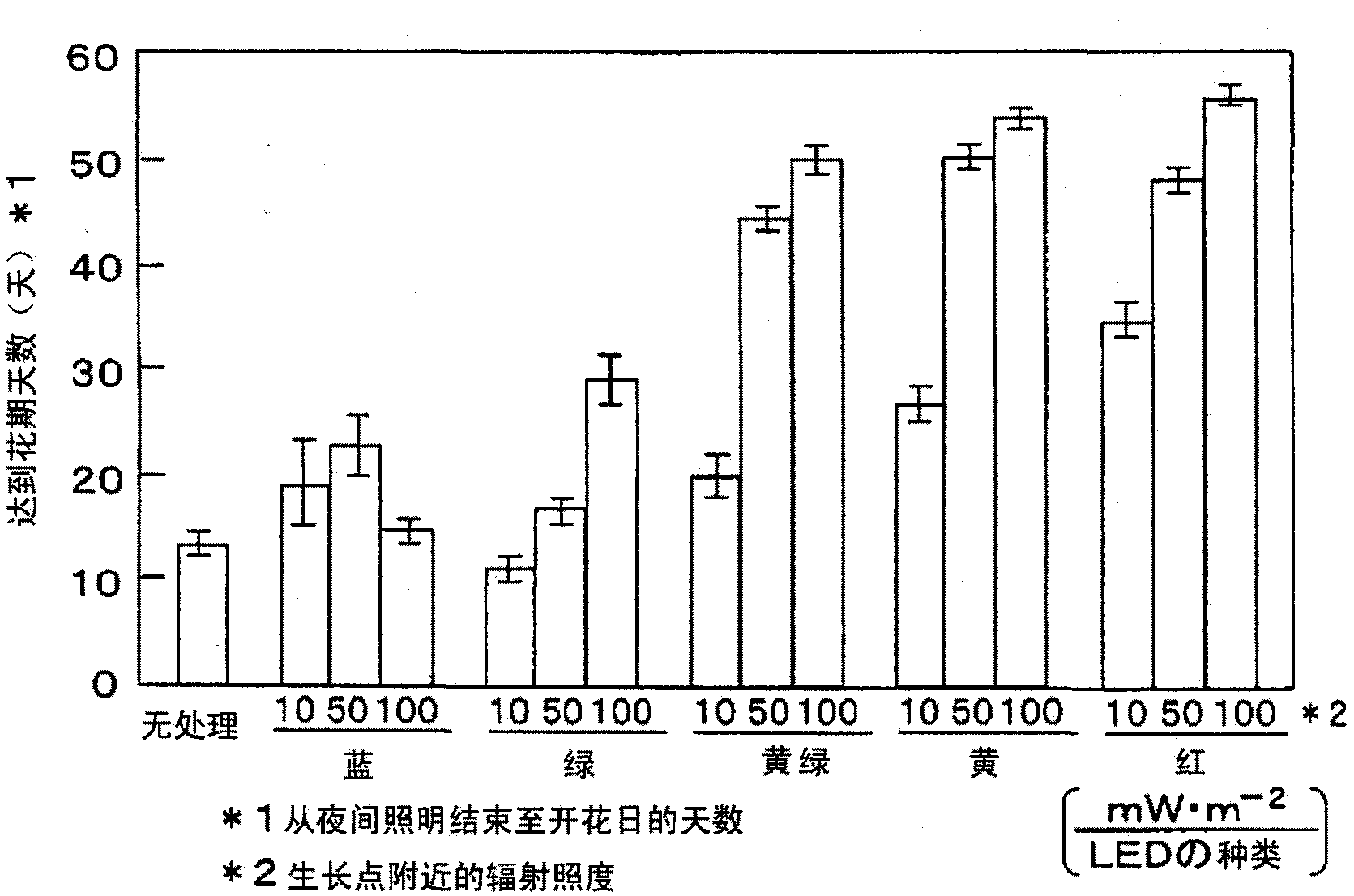 Cultivating Method For Plant Lighting Having Insect Control Effect, And Lighting System For Plant Cultivation