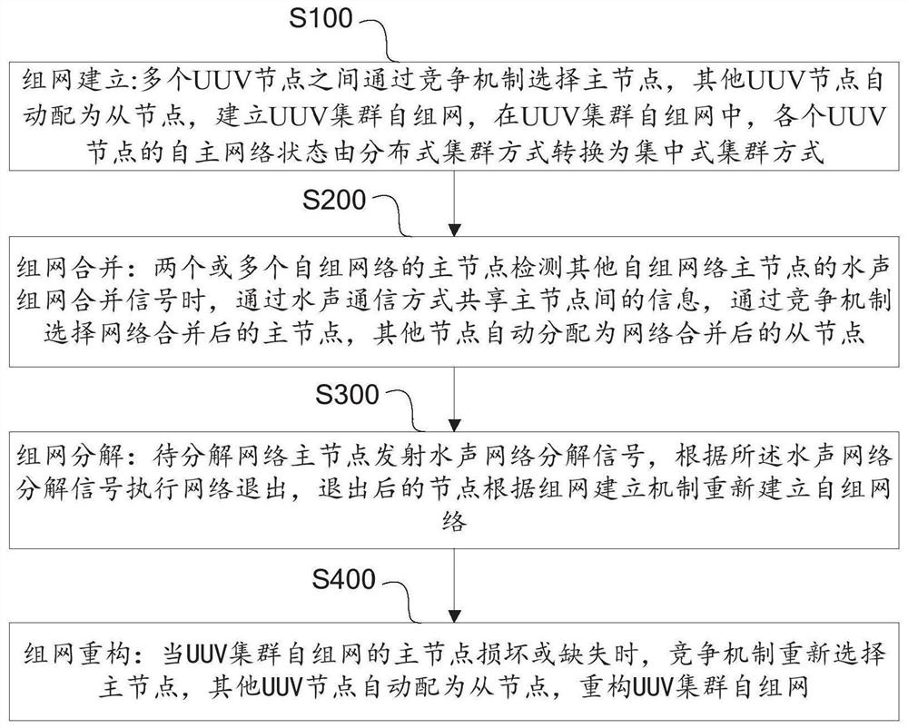 UUV cluster ad hoc network method and system based on underwater acoustic communication