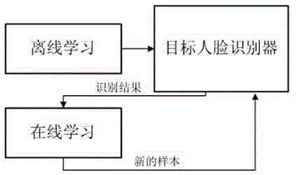 Human face detection and tracking method based on unmanned aerial vehicle mobile platform