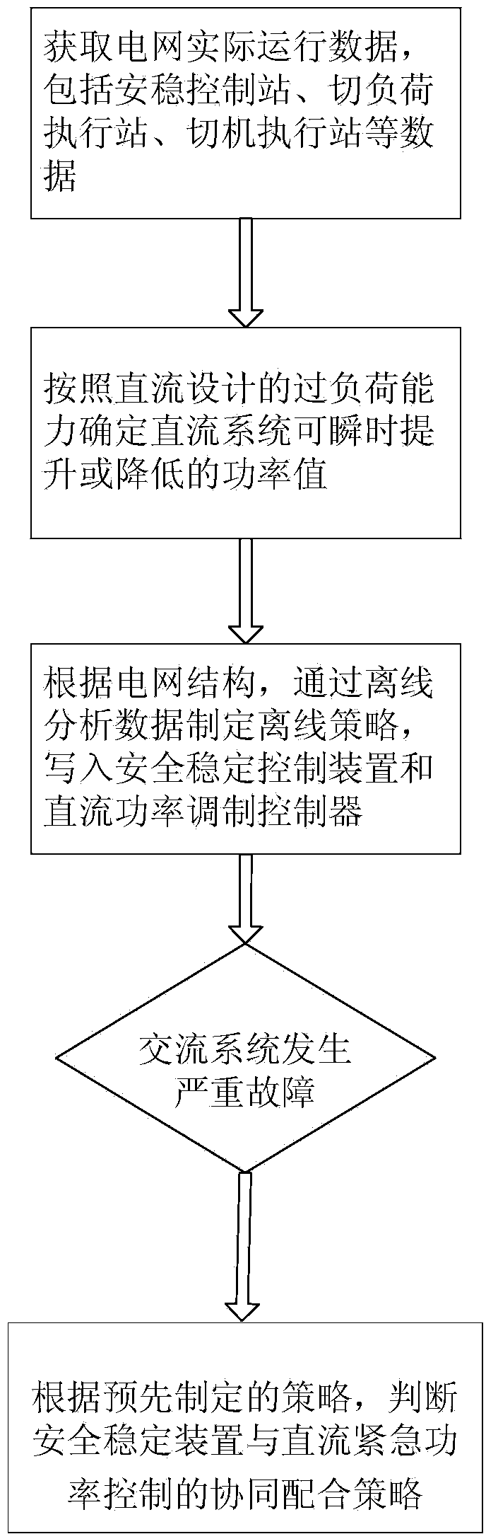 Method for processing alternating current system failures in alternating current and direct current electric transmission line