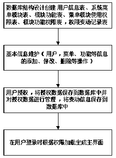 User authority management system