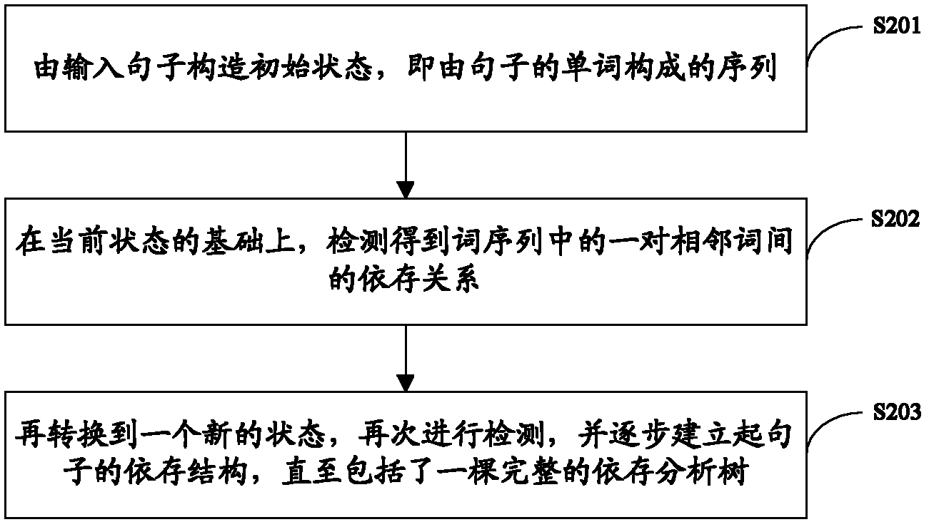 Acquisition method and acquisition system for similarity of vocabularies between different languages