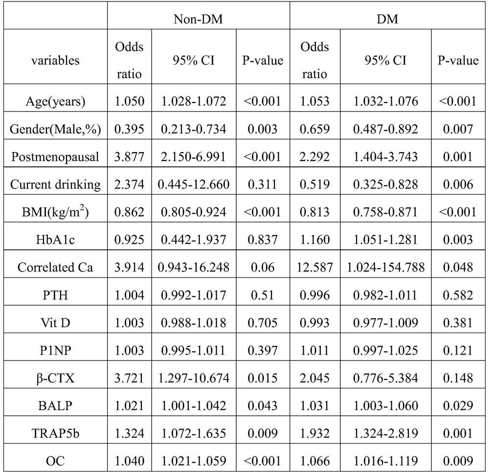 Method for establishing osteoporosis risk prediction model of type 2 diabetic patient and application thereof