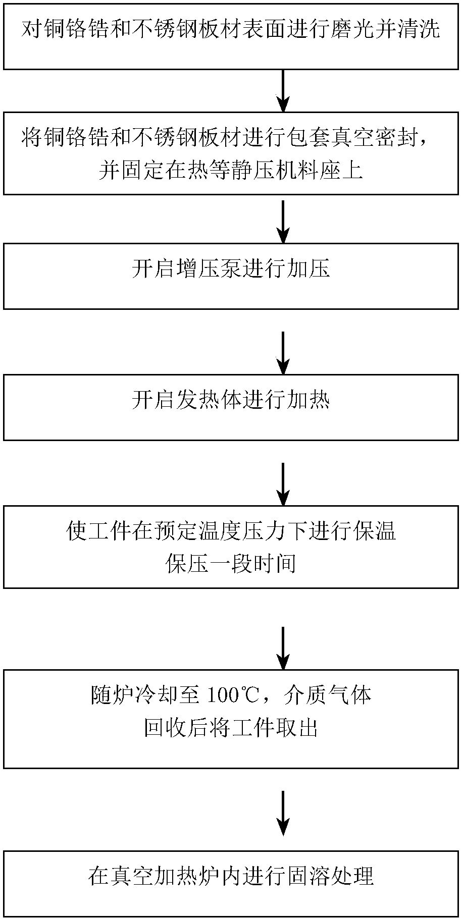 Hot isostatic pressure diffusion bonding method of copper chromium zirconium-stainless steel composite plate