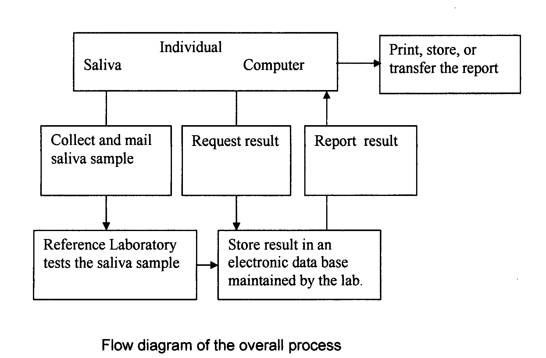 Home test for glycated albumin in saliva