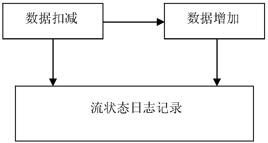 Distributed transaction management method based on state flow