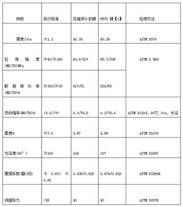 RPETG heat shrinkage label film and preparation method thereof