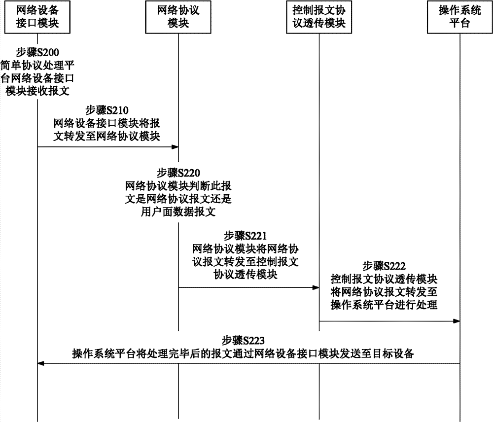 Gateway equipment and message processing method