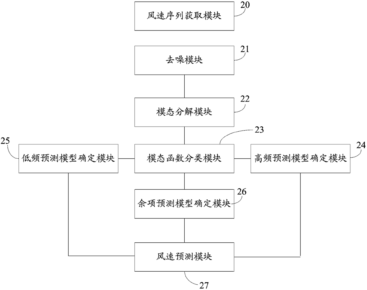 Wind speed prediction method and wind speed prediction system