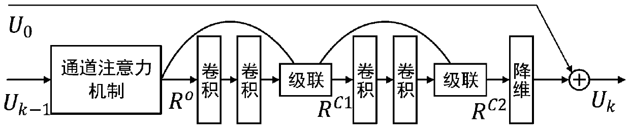 An image super-resolution method based on a channel attention mechanism and multilayer feature fusion