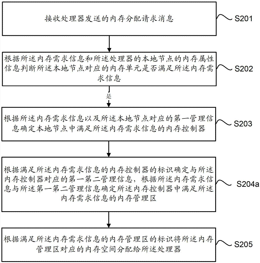 Memory management method, memory management device and numa system