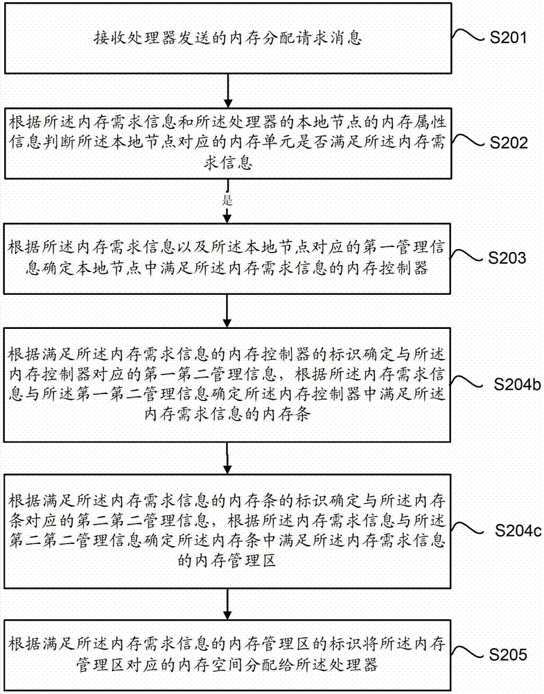 Memory management method, memory management device and numa system