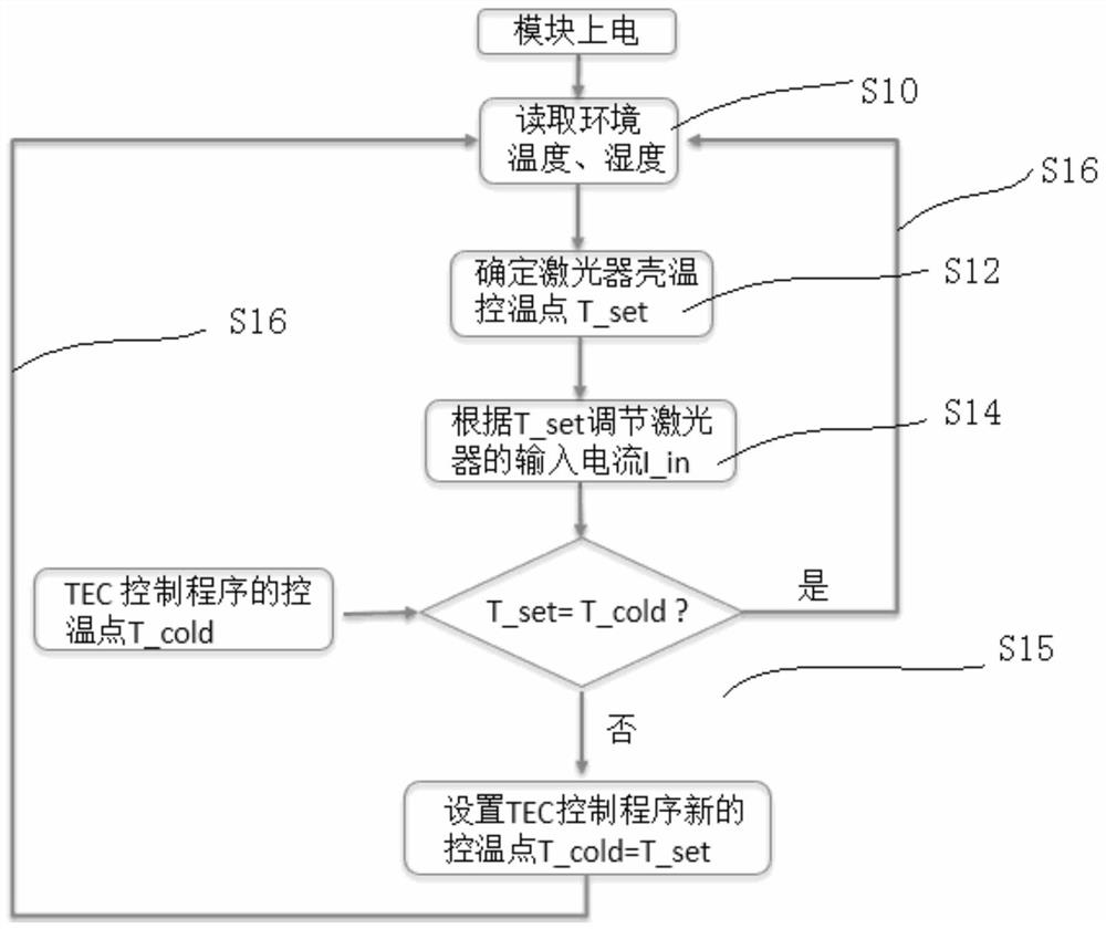 Semiconductor laser and its temperature control method