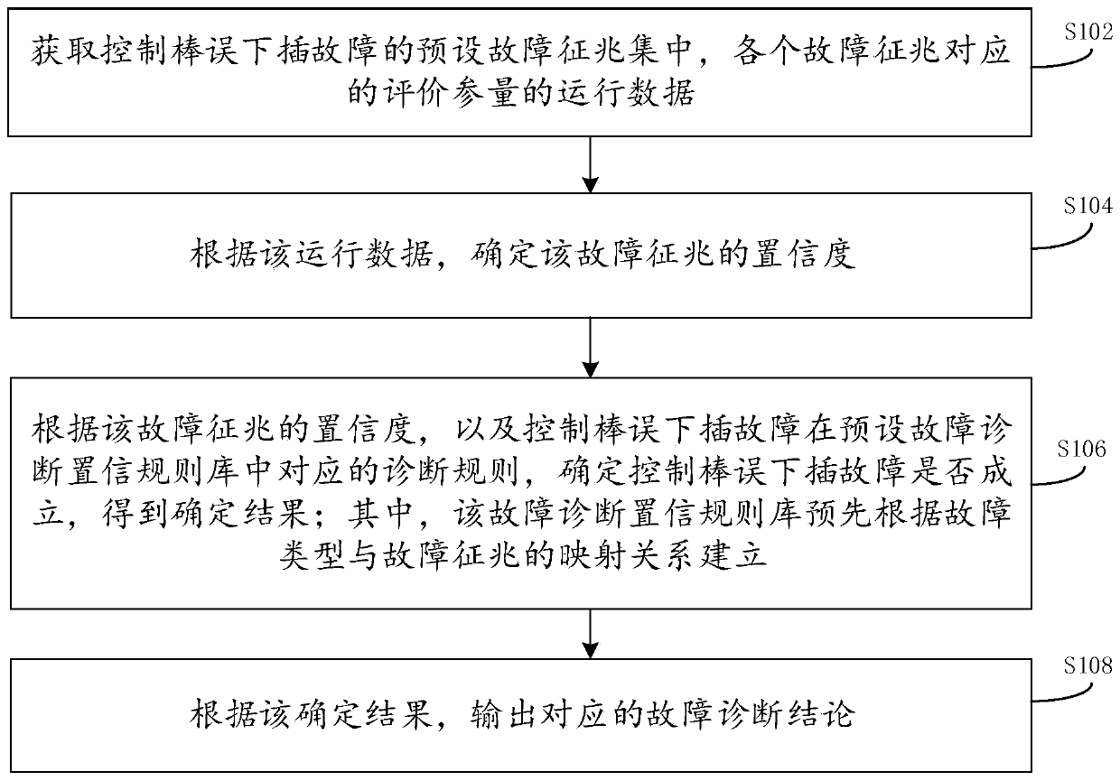 Fault diagnosis method and device