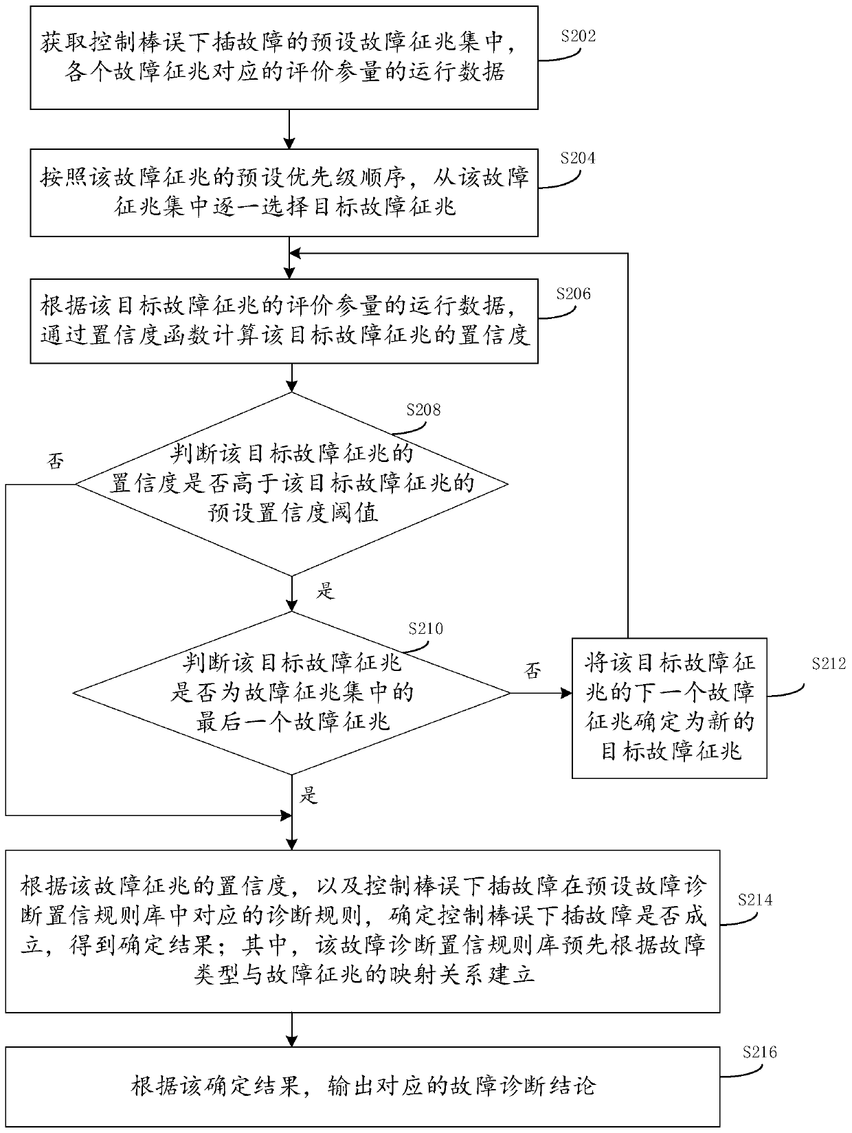 Fault diagnosis method and device