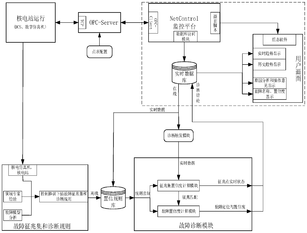 Fault diagnosis method and device