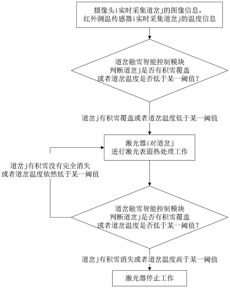 Railway turnout snow melting system and method based on laser surface heat treatment