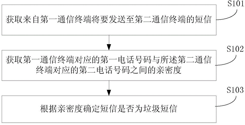 Spam short message identification method, device and equipment