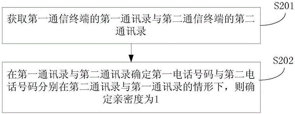 Spam short message identification method, device and equipment