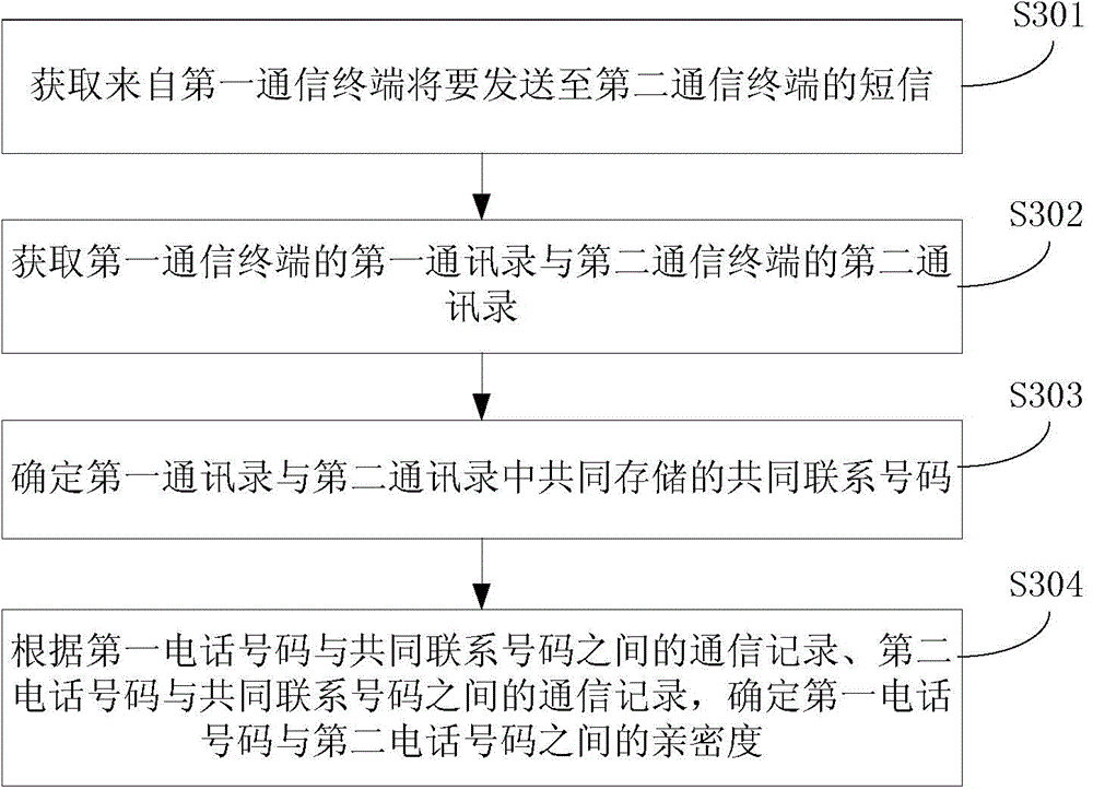 Spam short message identification method, device and equipment