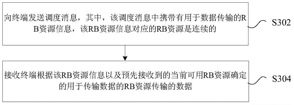 Data transmission and data processing method and device