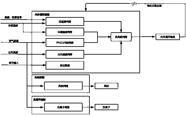 Vehicle-mounted air conditioner controller and control method thereof