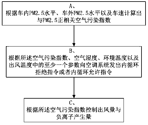 Vehicle-mounted air conditioner controller and control method thereof