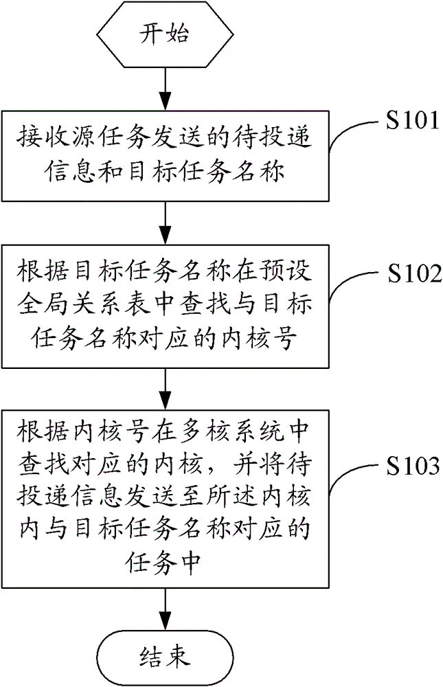 Method and device for delivering information