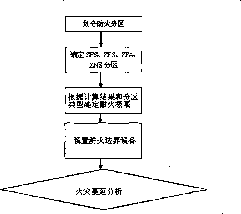 Safety fire zone dividing method for nuclear island factory building