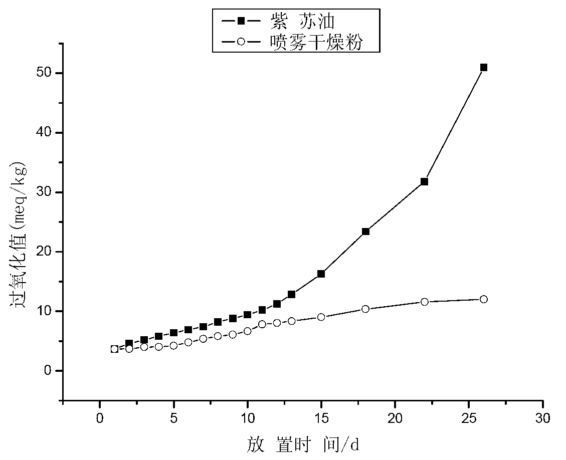 Method for preparing perilla oil powder through microencapsulation