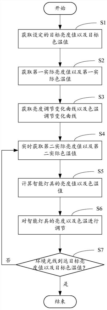 Intelligent lamp, brightness and color temperature adjusting method thereof and computer readable storage medium