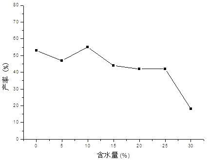 Application of porcine pancreas lipase as catalyst for Michael addition reaction