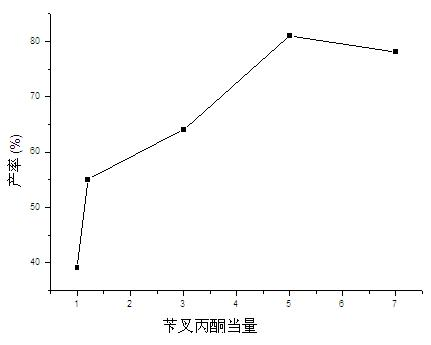 Application of porcine pancreas lipase as catalyst for Michael addition reaction