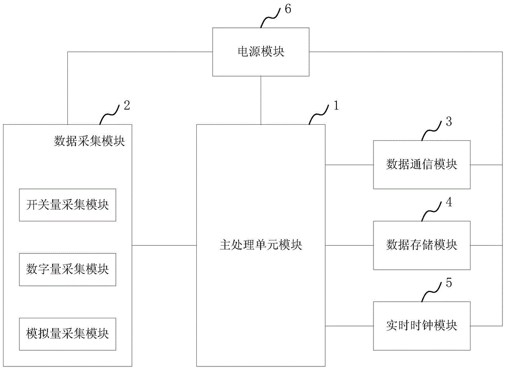 Black box based on crane monitoring system