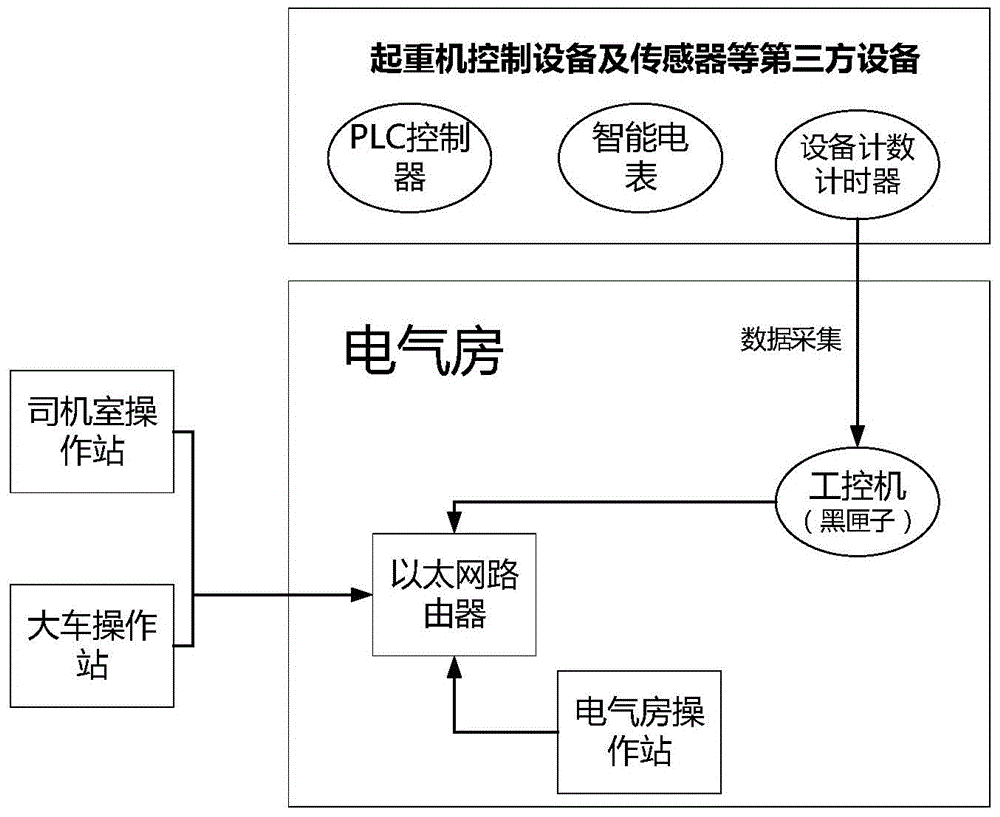 Black box based on crane monitoring system