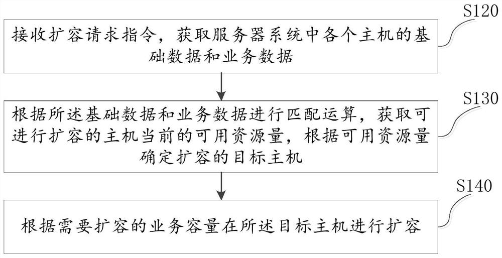 Server expansion method and device