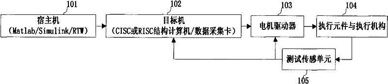 A hardware-in-the-loop real-time simulation system and a method for realizing rapid prototype control