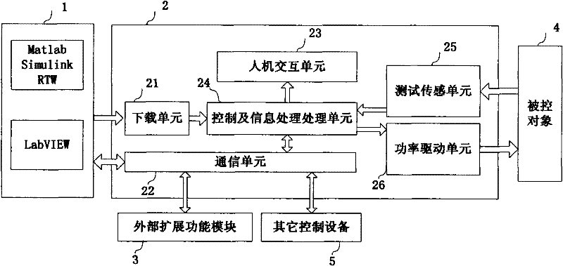 A hardware-in-the-loop real-time simulation system and a method for realizing rapid prototype control