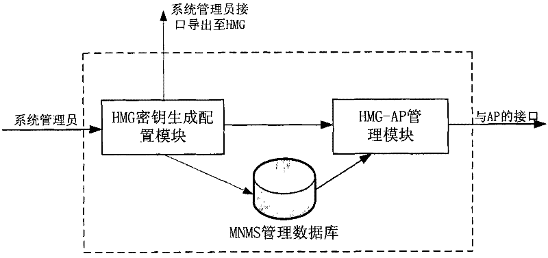 Security certification method, system and equipment for internet access