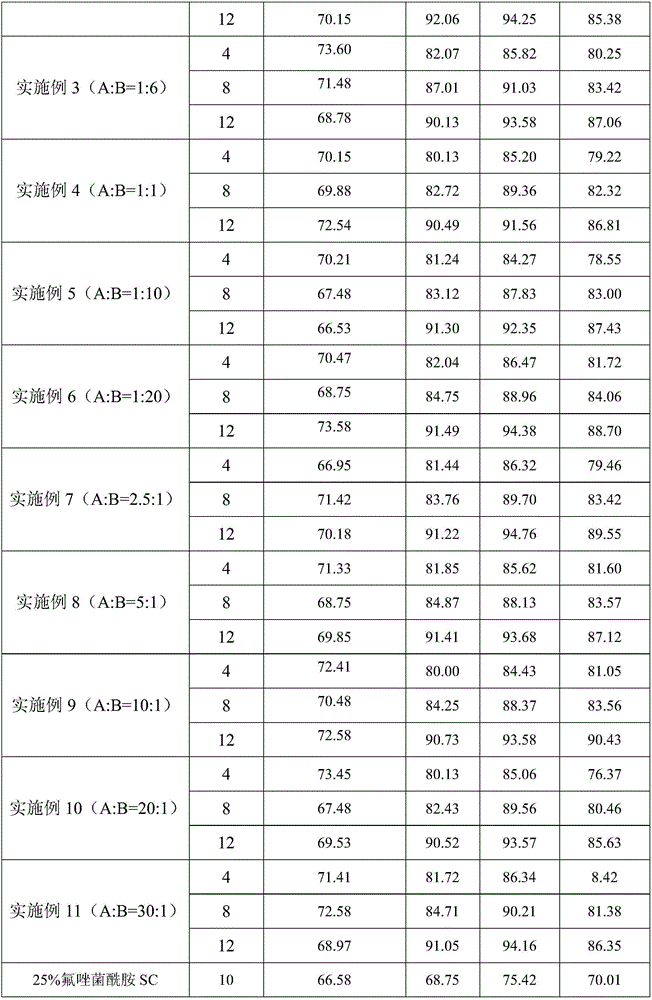 Bactericidal composition containing fluxapyroxad and benomyl and application thereof