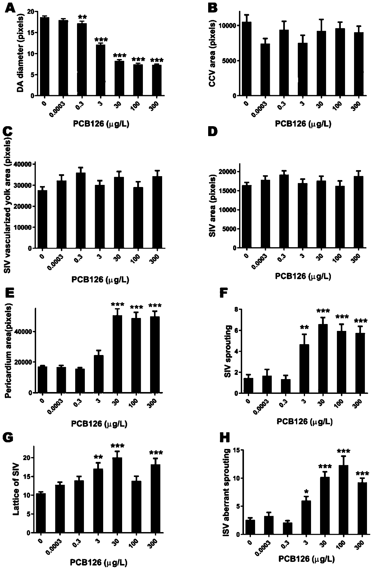 Application of diameter of aorta dorsalis of juvenile zebrafish as effect marker in detection of PCB126 cardiovascular toxicity, and detection method