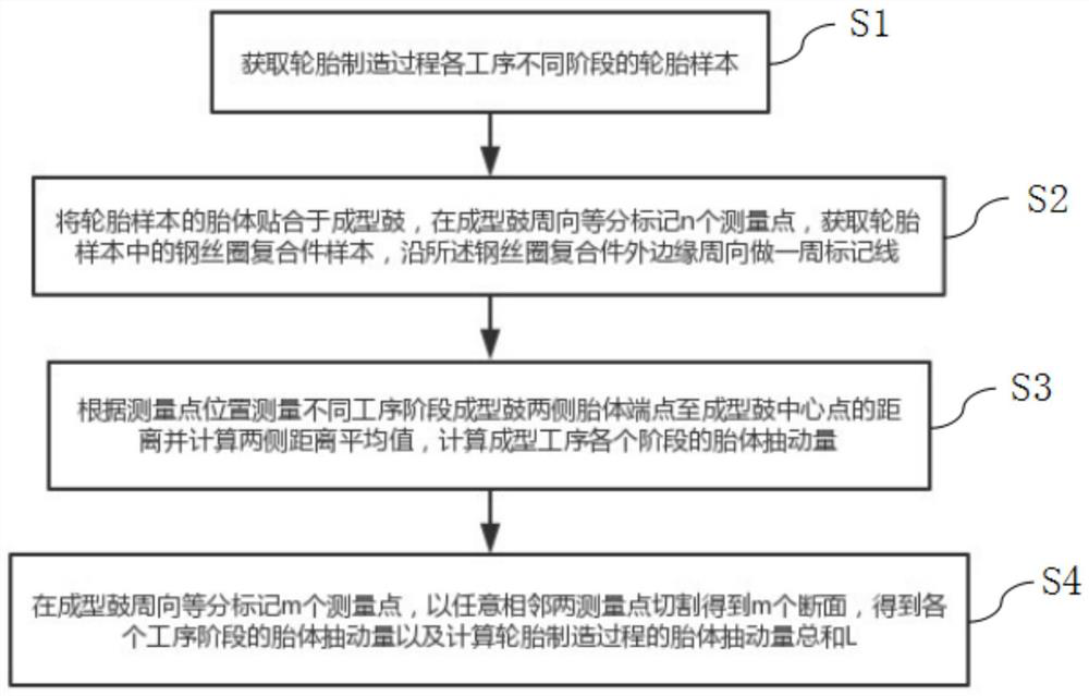 A method for measuring the amount of carcass twitch in each process of tire manufacturing process